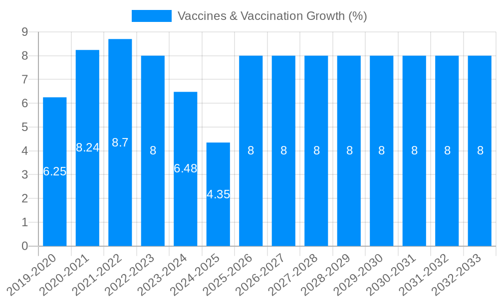 Vaccines & Vaccination Growth