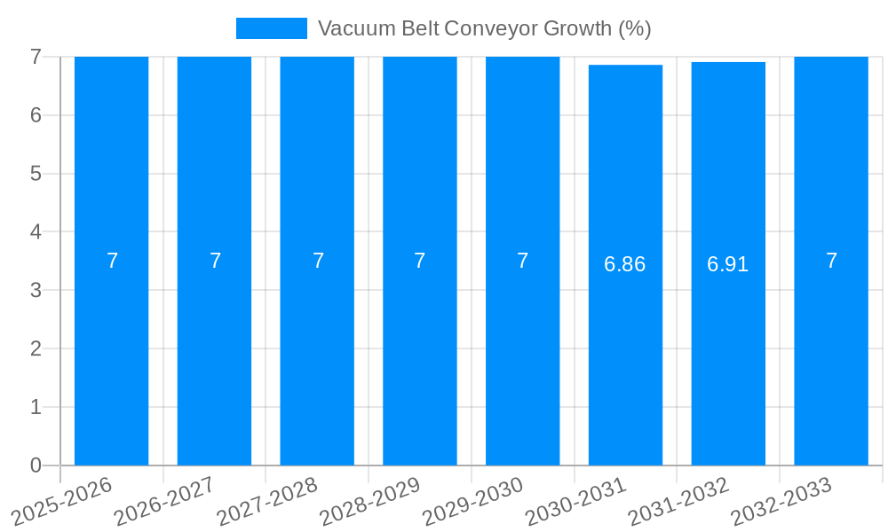 Vacuum Belt Conveyor Growth