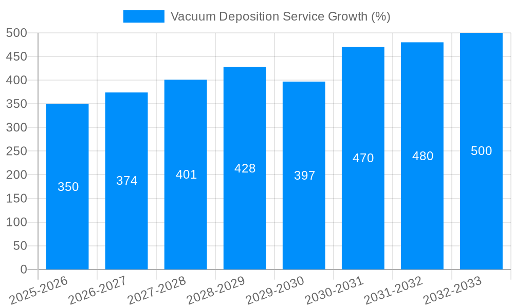 Vacuum Deposition Service Growth