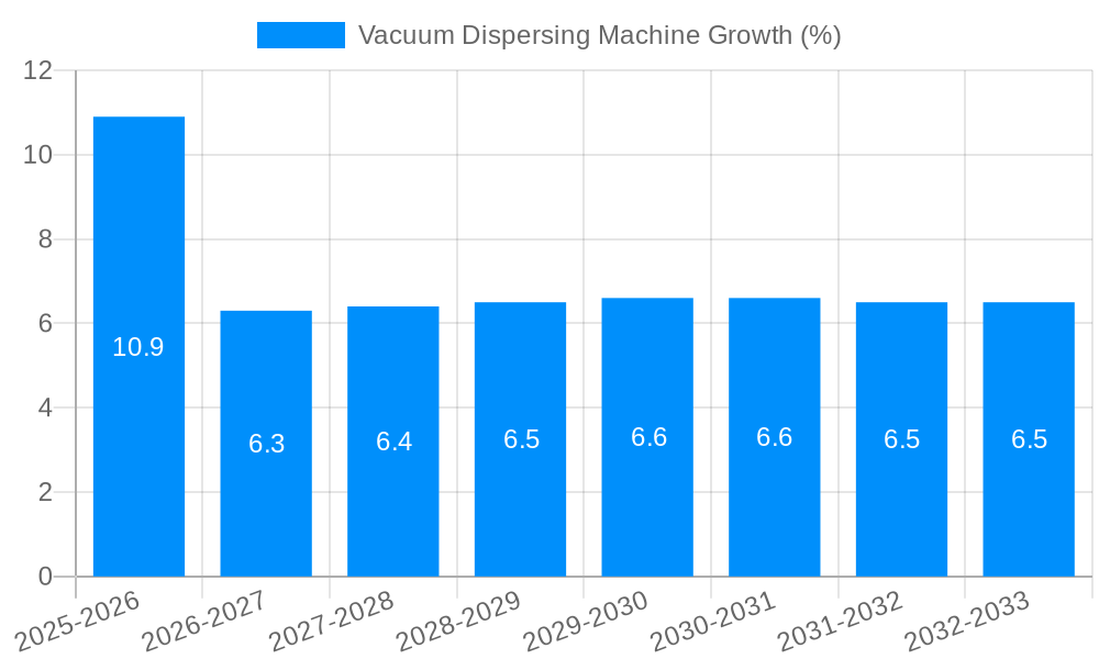 Vacuum Dispersing Machine Growth