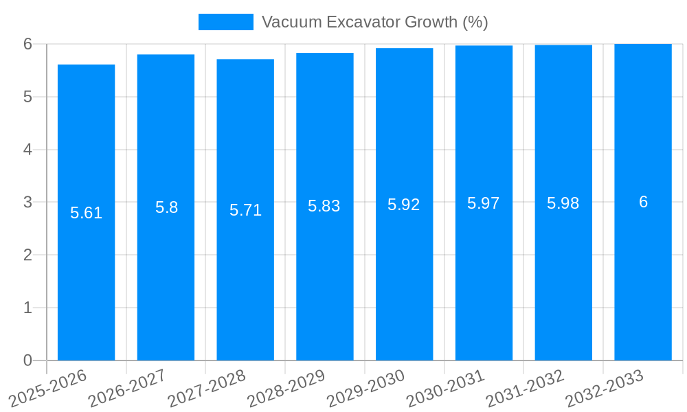 Vacuum Excavator Growth