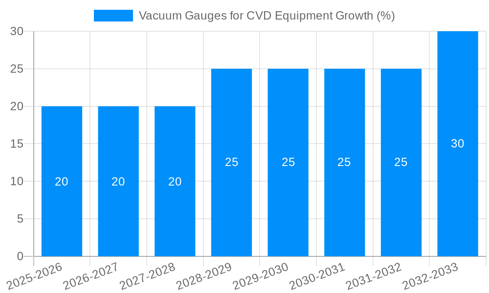 Vacuum Gauges for CVD Equipment Growth