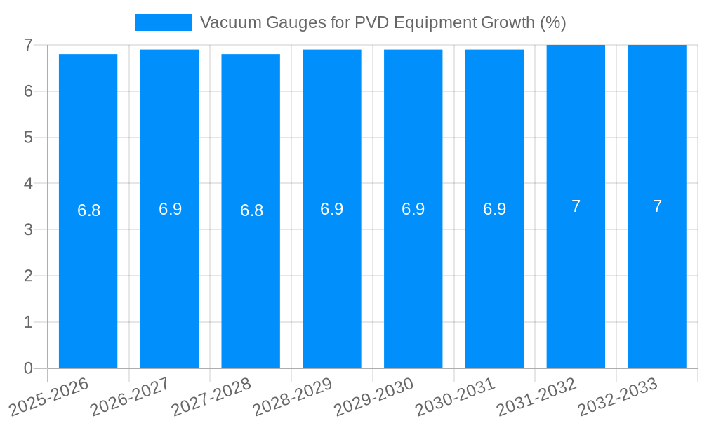 Vacuum Gauges for PVD Equipment Growth