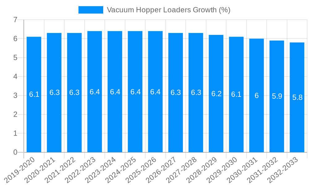 Vacuum Hopper Loaders Growth
