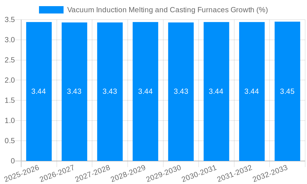 Vacuum Induction Melting and Casting Furnaces Growth
