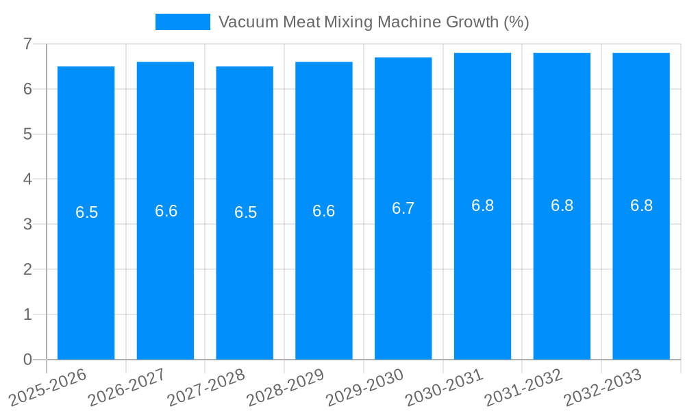 Vacuum Meat Mixing Machine Growth