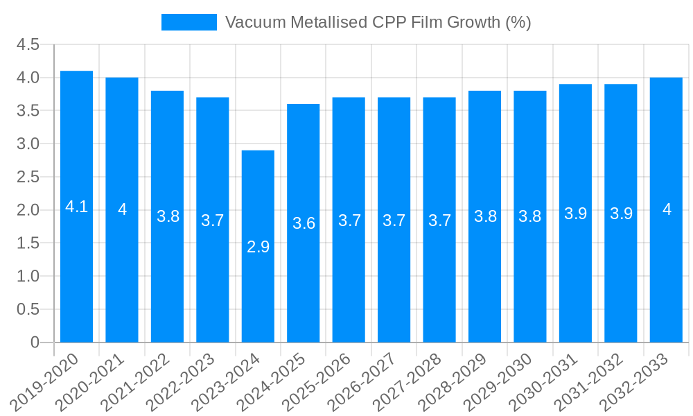 Vacuum Metallised CPP Film Growth
