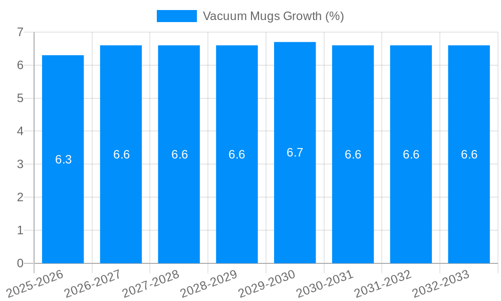 Vacuum Mugs Growth