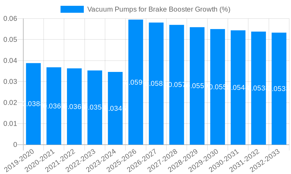 Vacuum Pumps for Brake Booster Growth