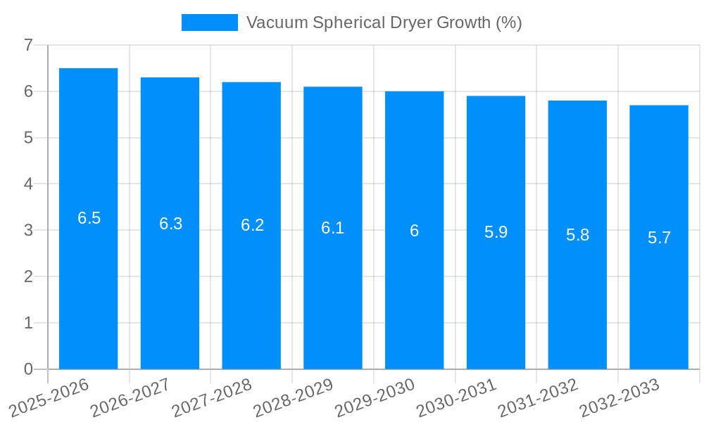 Vacuum Spherical Dryer Growth
