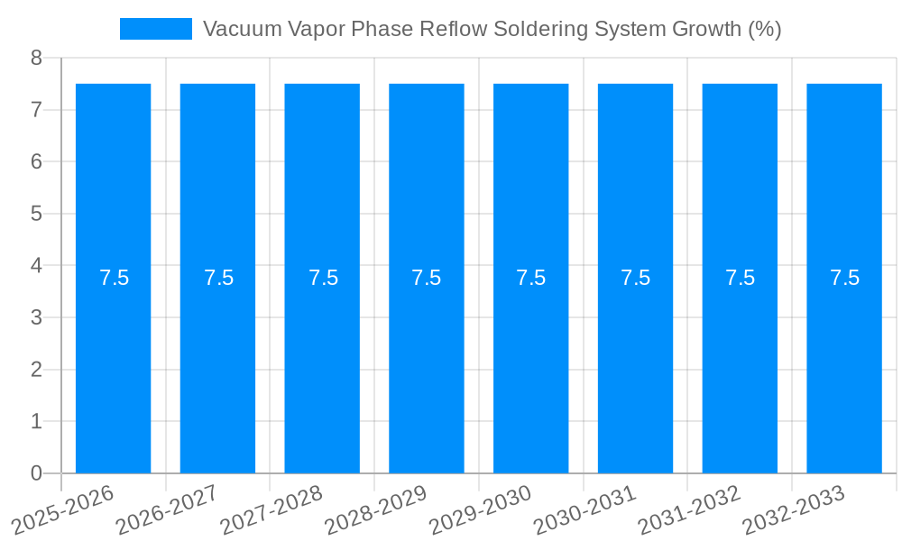 Vacuum Vapor Phase Reflow Soldering System Growth