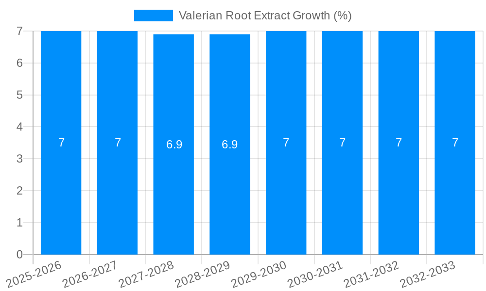Valerian Root Extract Growth