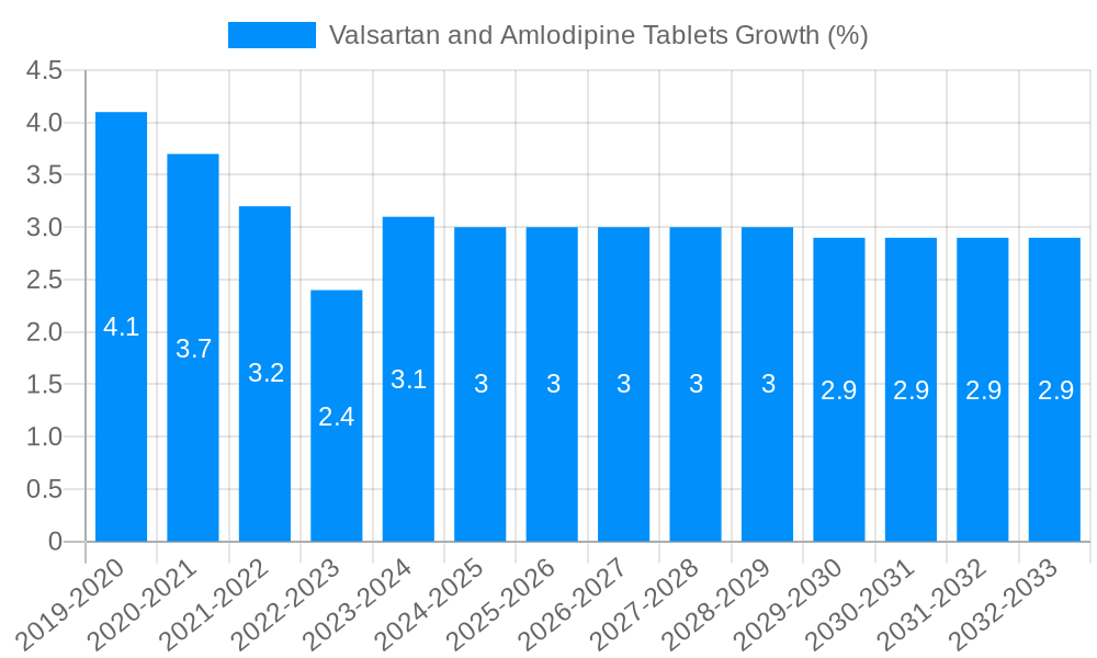 Valsartan and Amlodipine Tablets Growth