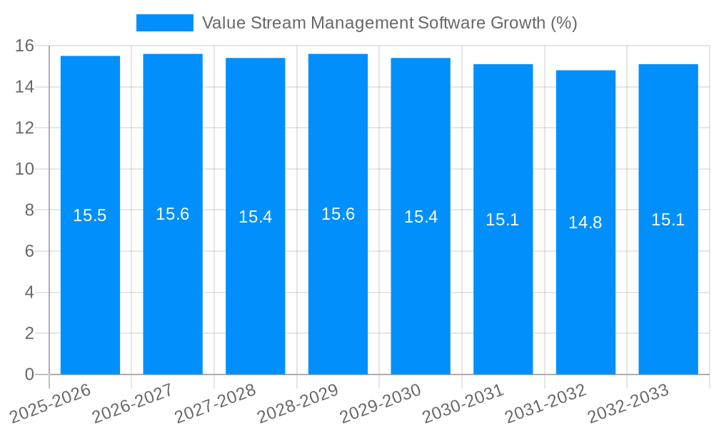 Value Stream Management Software Growth
