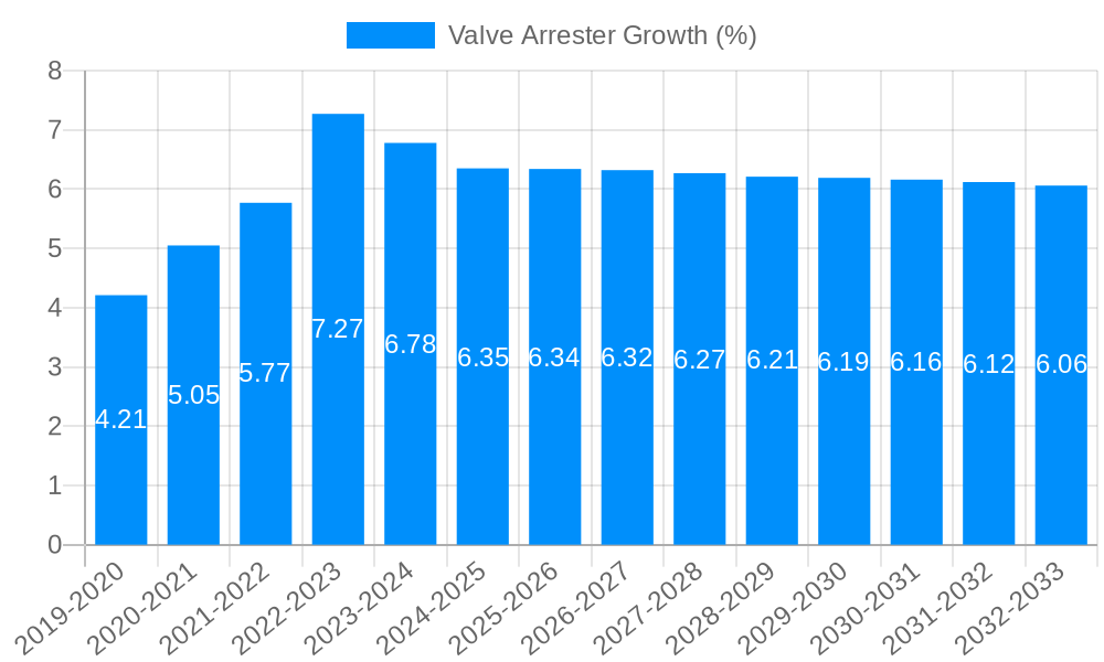 Valve Arrester Growth