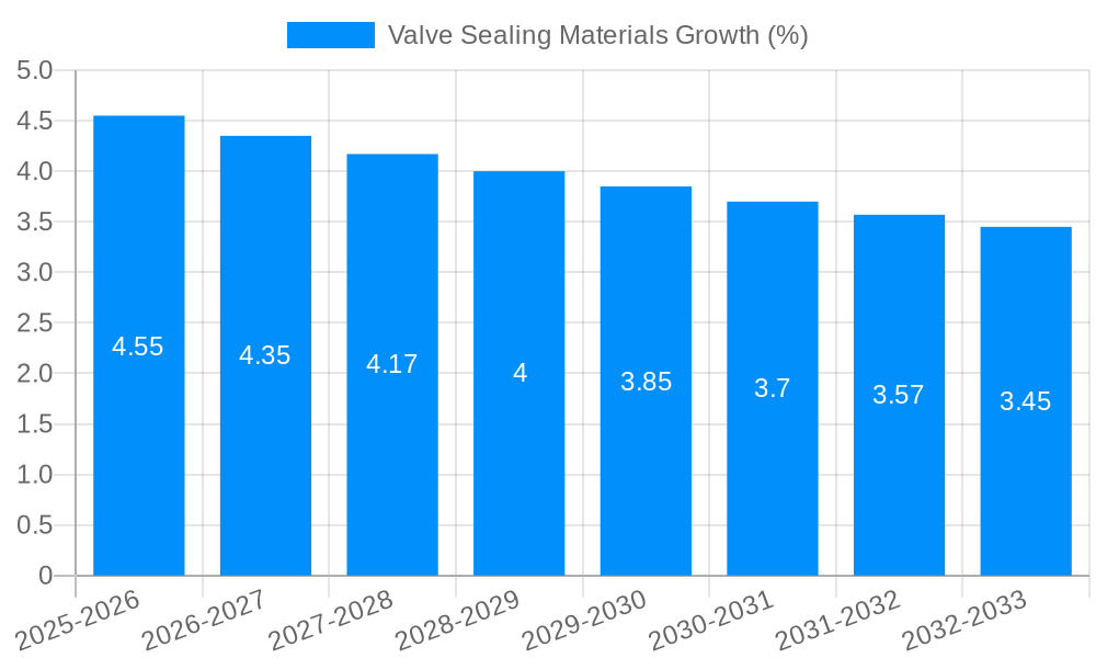 Valve Sealing Materials Growth