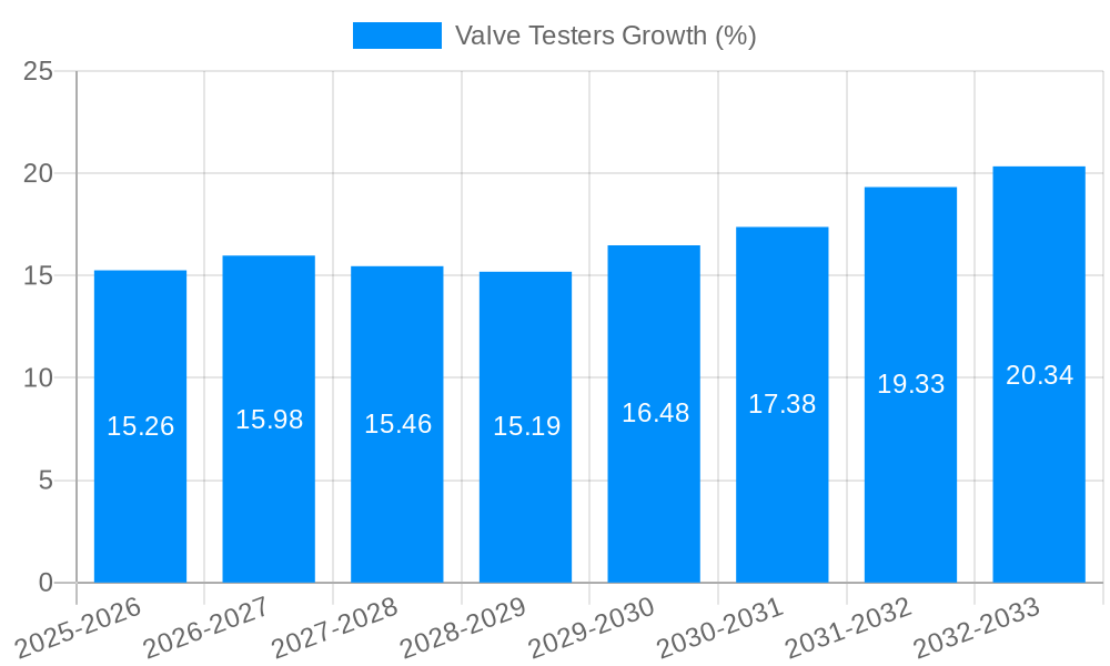 Valve Testers Growth
