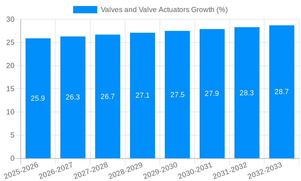 Valves and Valve Actuators Growth