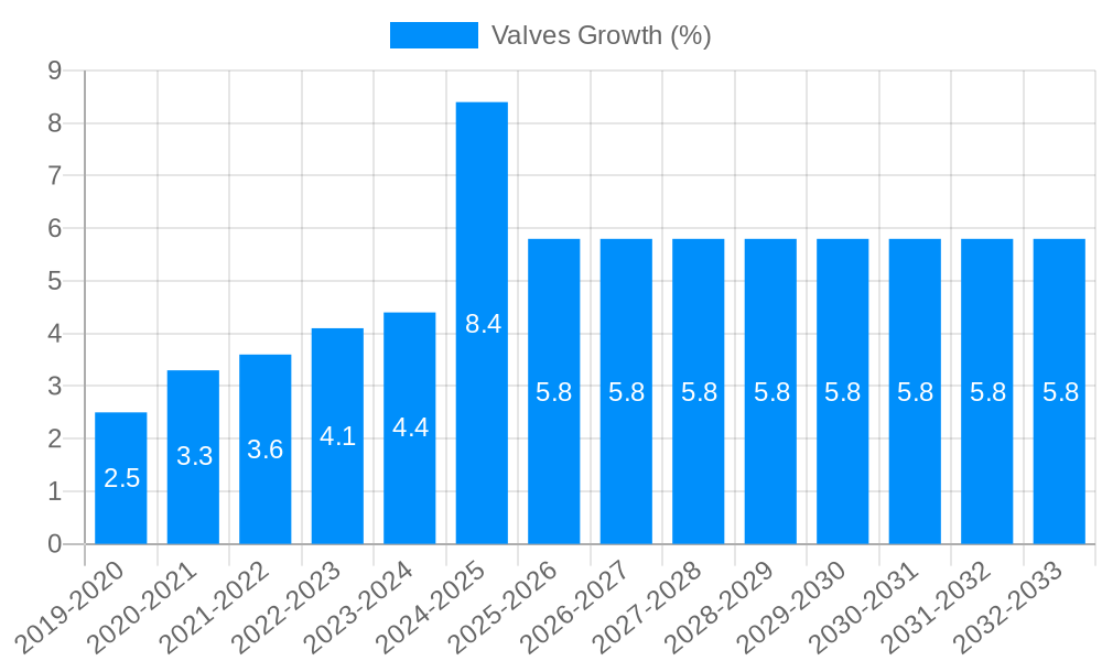 Valves Growth