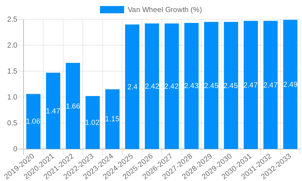 Van Wheel Growth