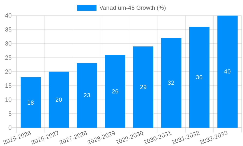 Vanadium-48 Growth
