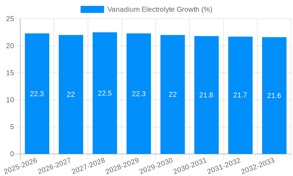 Vanadium Electrolyte Growth