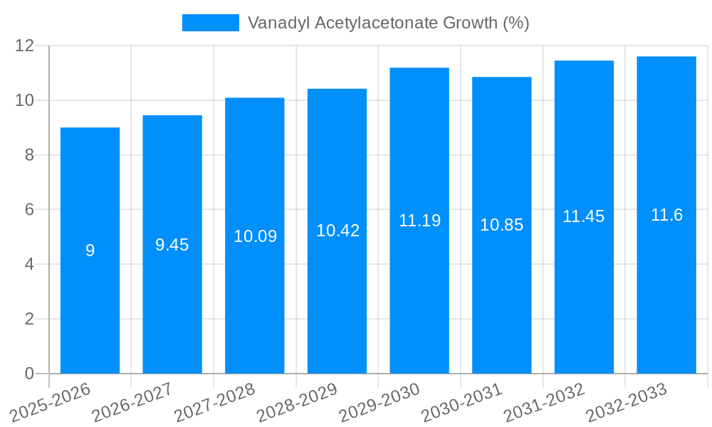 Vanadyl Acetylacetonate Growth