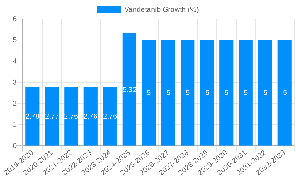Vandetanib Growth