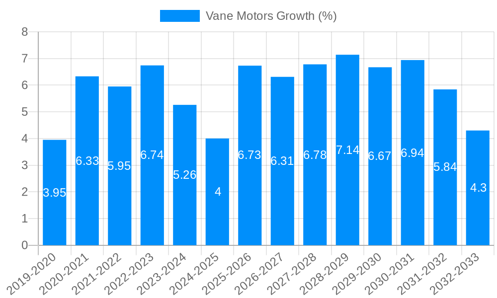 Vane Motors Growth