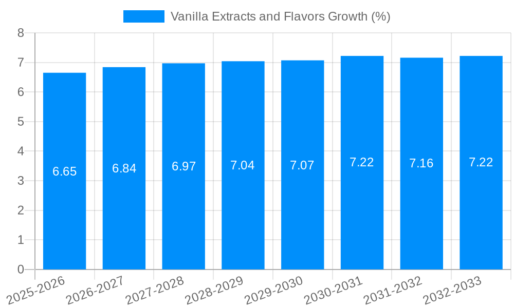Vanilla Extracts and Flavors Growth