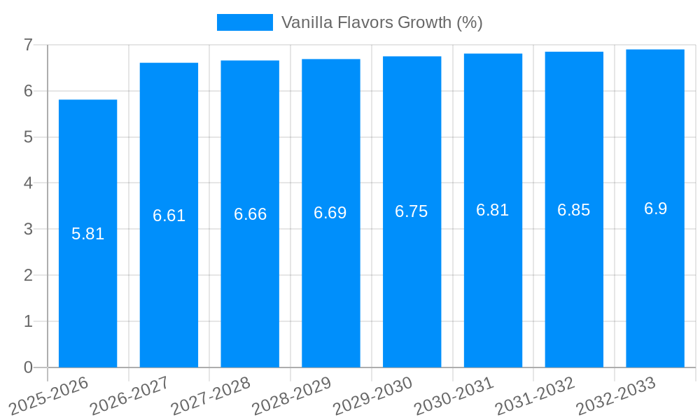 Vanilla Flavors Growth