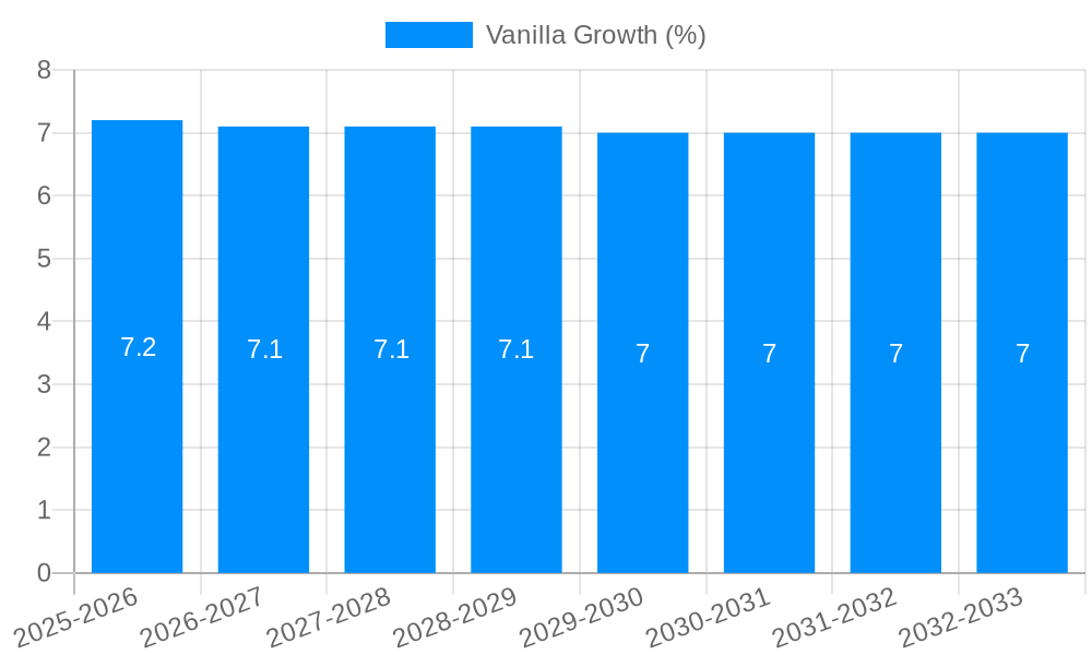 Vanilla Growth