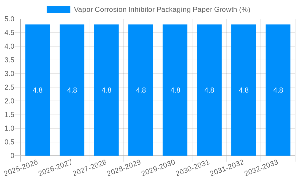Vapor Corrosion Inhibitor Packaging Paper Growth