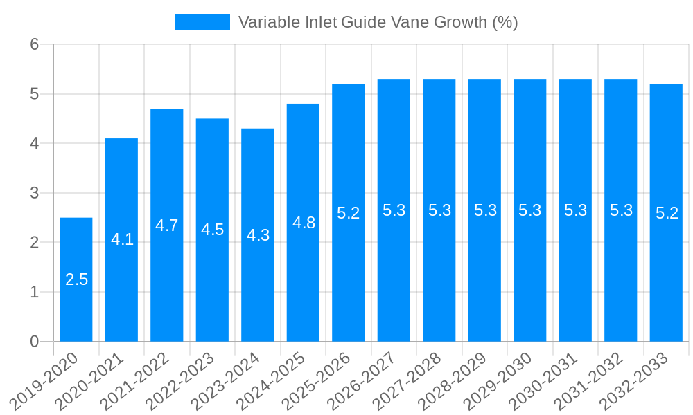 Variable Inlet Guide Vane Growth