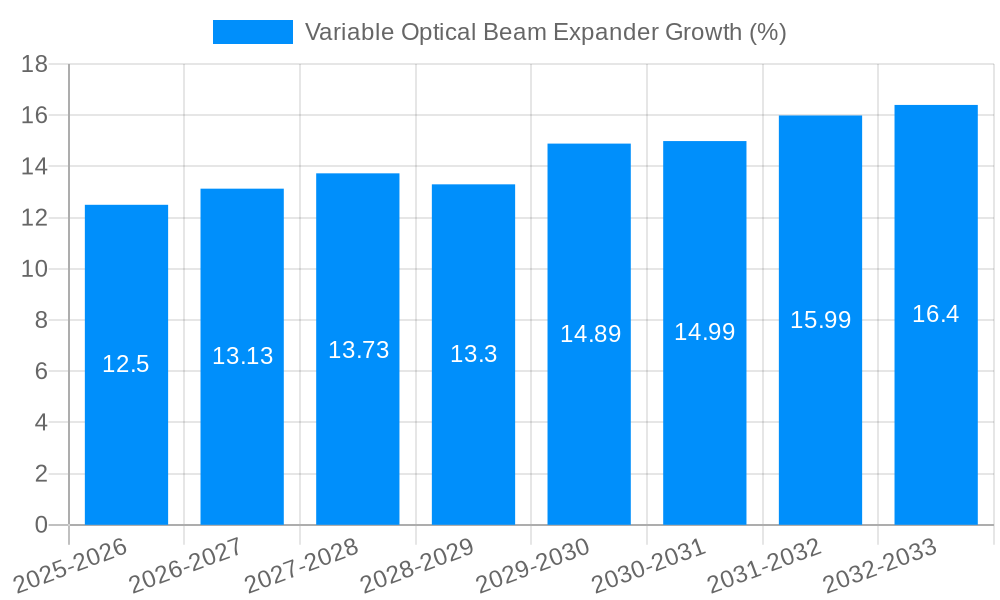 Variable Optical Beam Expander Growth