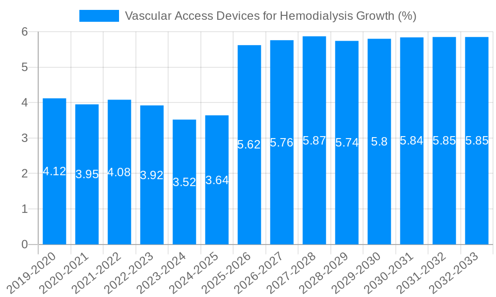 Vascular Access Devices for Hemodialysis Growth