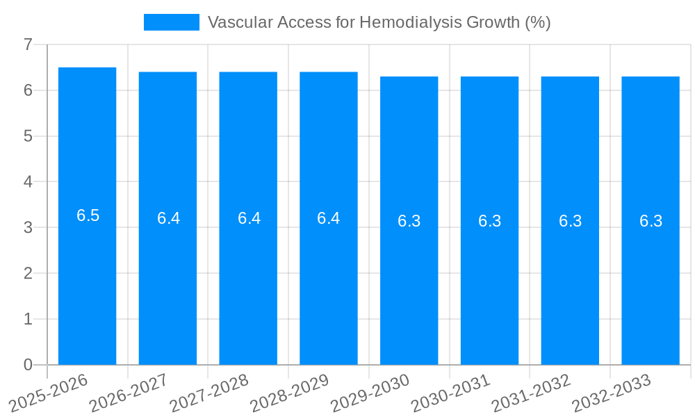 Vascular Access for Hemodialysis Growth