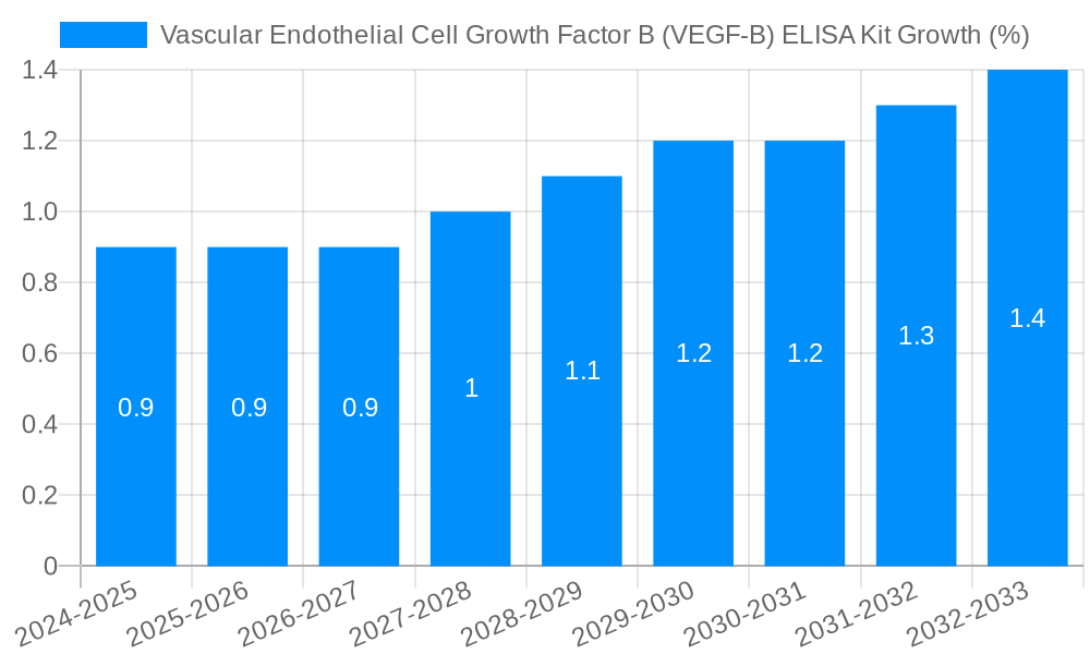 Vascular Endothelial Cell Growth Factor B (VEGF-B) ELISA Kit Growth