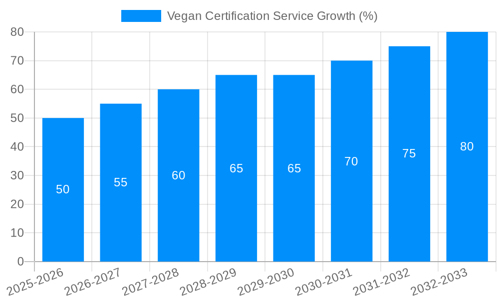 Vegan Certification Service Growth