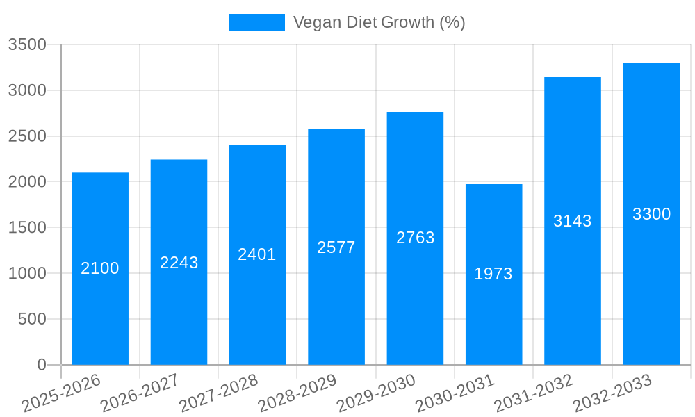 Vegan Diet Growth
