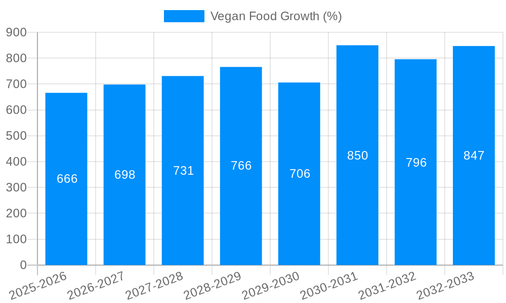 Vegan Food Growth