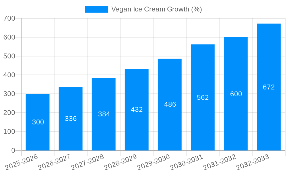 Vegan Ice Cream Growth