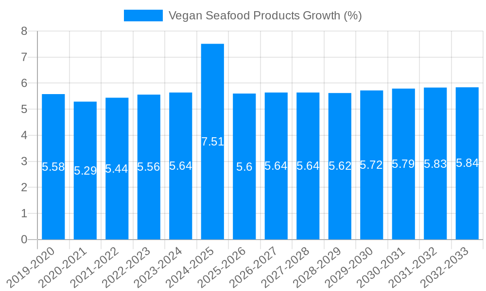 Vegan Seafood Products Growth