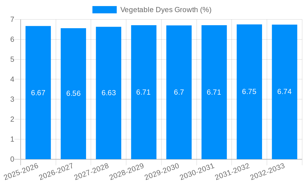 Vegetable Dyes Growth