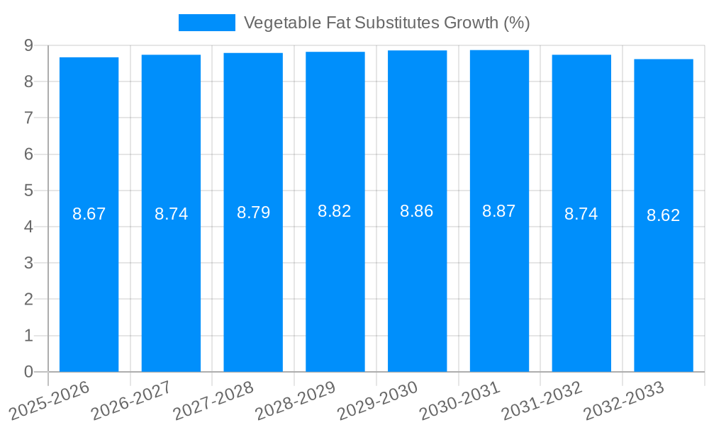 Vegetable Fat Substitutes Growth