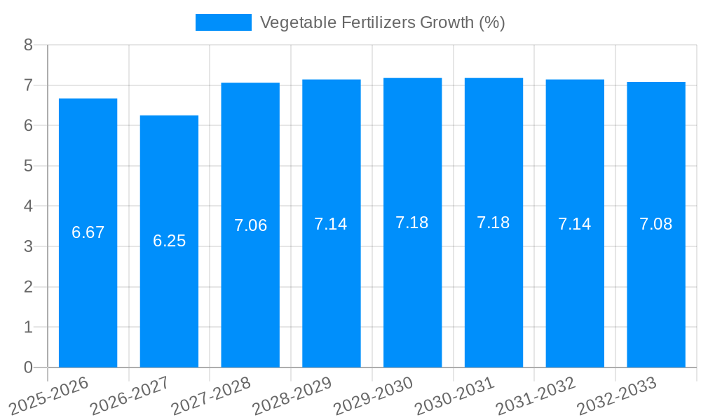 Vegetable Fertilizers Growth
