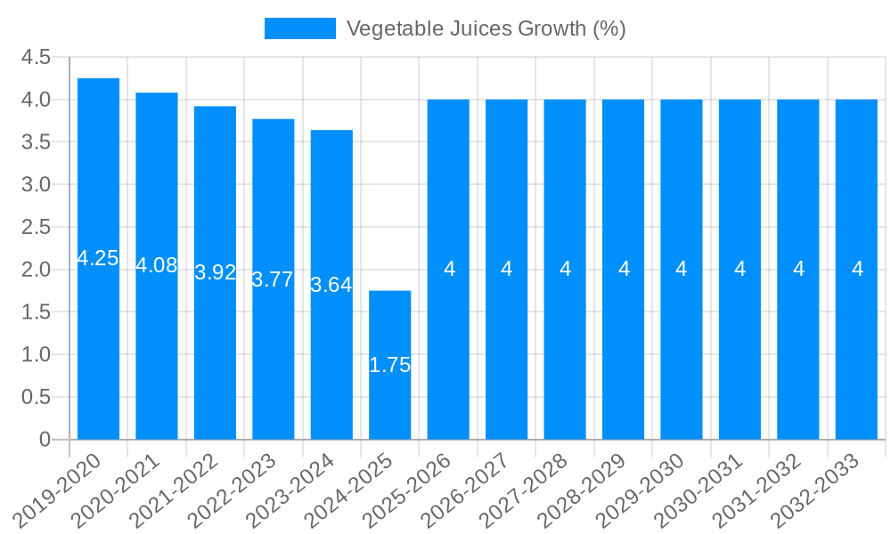 Vegetable Juices Growth