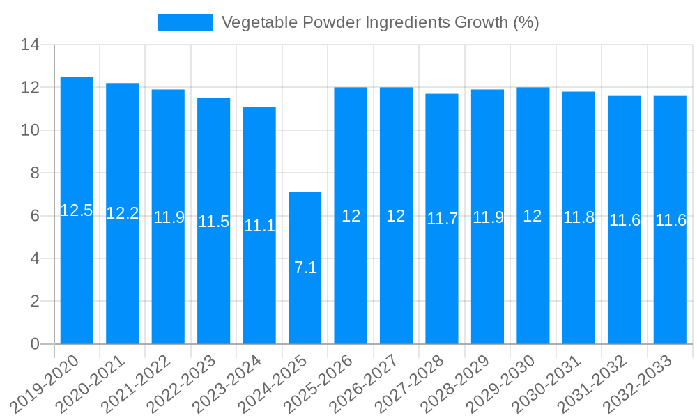 Vegetable Powder Ingredients Growth