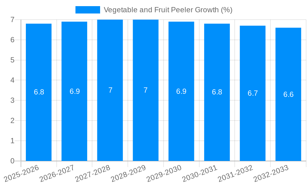 Vegetable and Fruit Peeler Growth