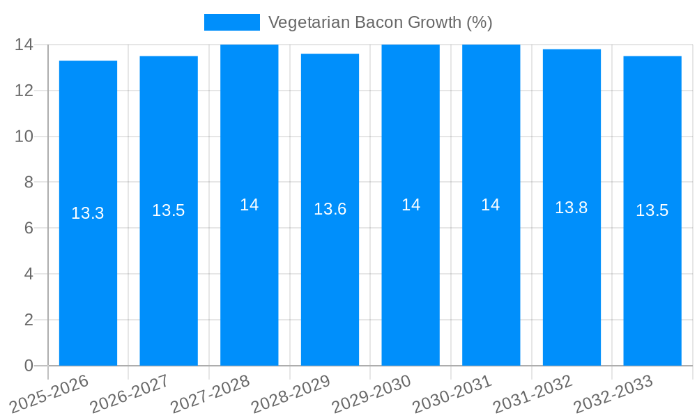 Vegetarian Bacon Growth